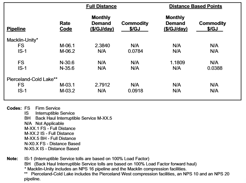 A chart detailing MIPL Tolls at Cold Lake and Unity Interconnect